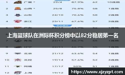 上海篮球队在洲际杯积分榜中以82分稳居第一名